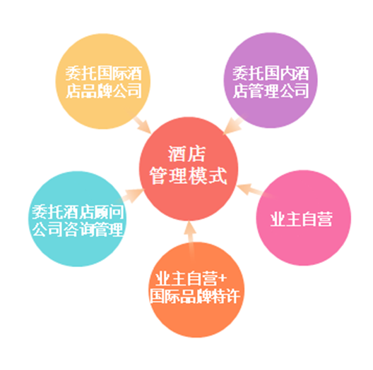酒店經營管理模式之物業管理模式優劣勢分析